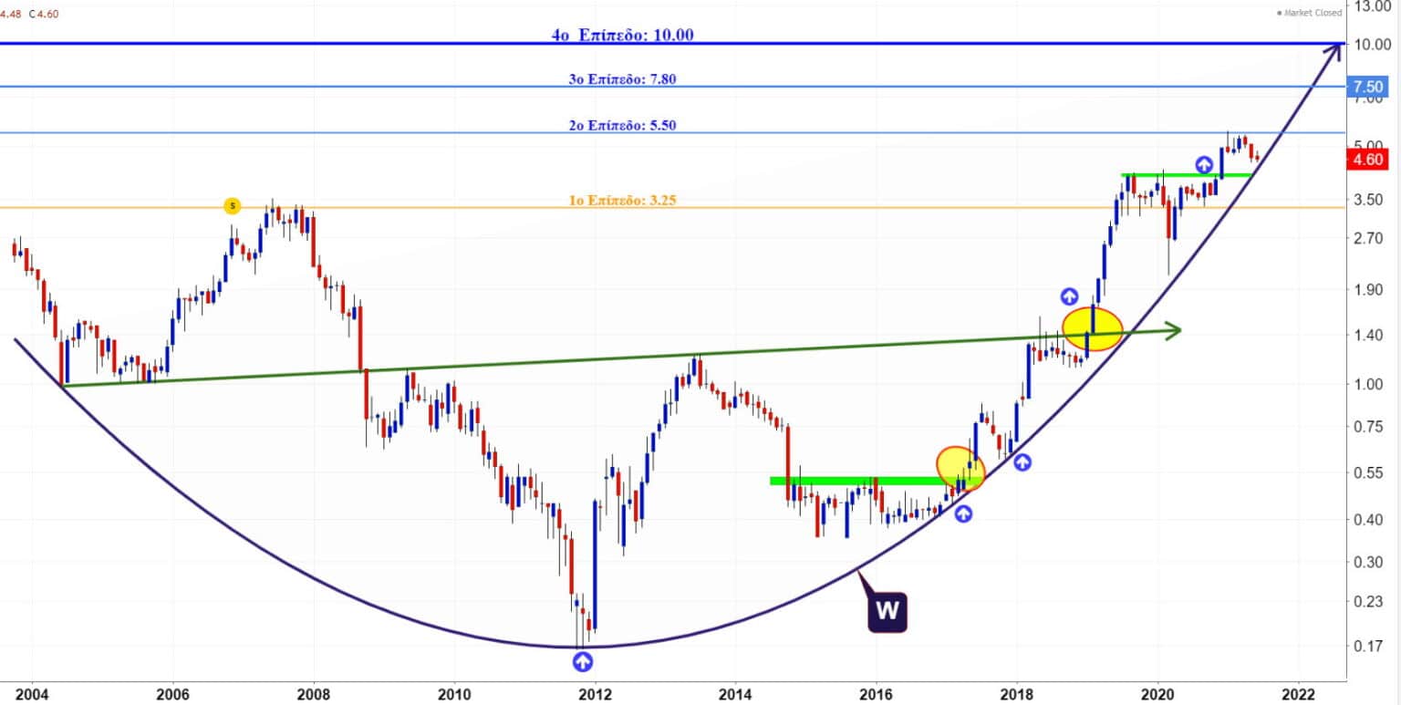 PROFILE SYSTEMS & SOFTWARE Α.Ε. Chartswar