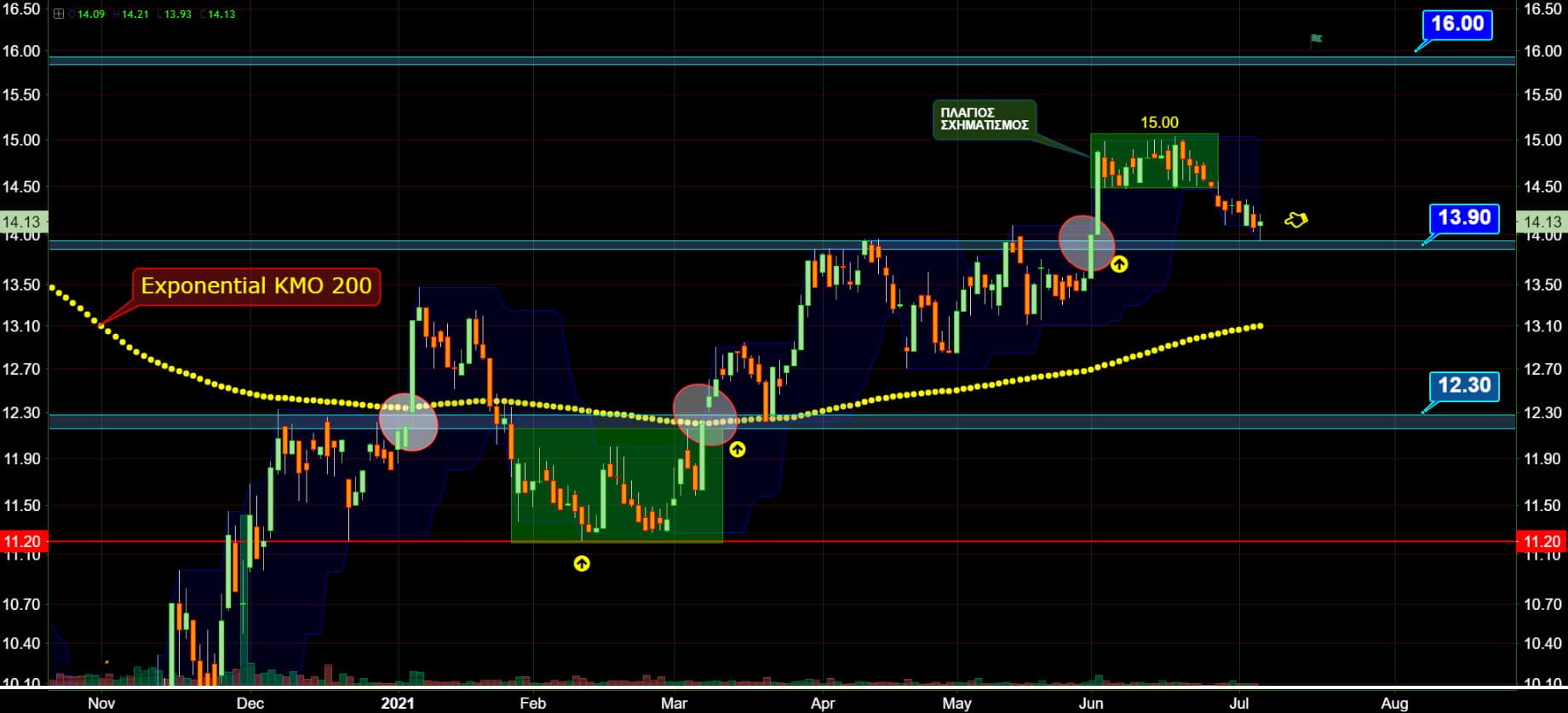 MOTOR OIL HELLAS Chartswar