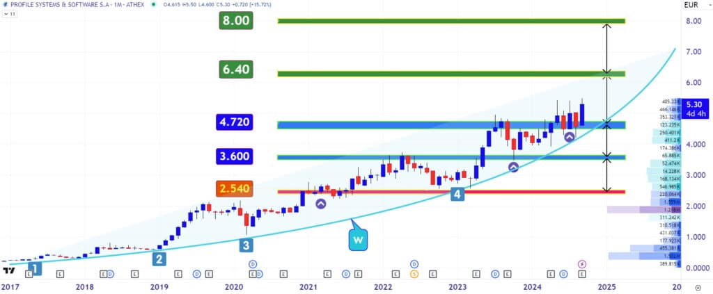 Profile Software: Ταχύτατη η εξαπλωσή της σε νέες χώρες - Chartswar