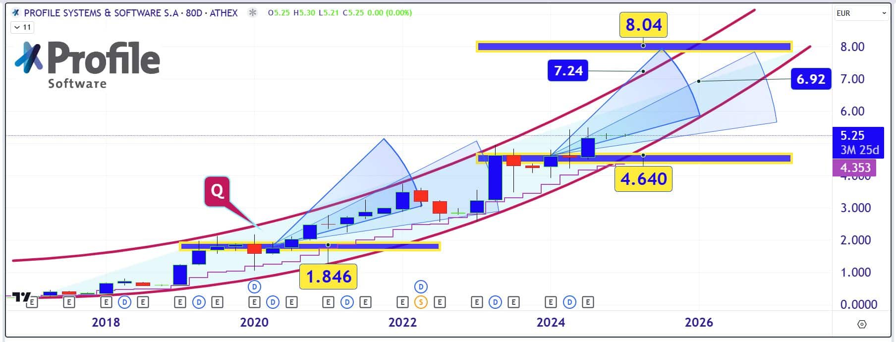 Profile Software: H DORA και η αστραπιαία κίνηση στα 6,20 ευρώ - Chartswar