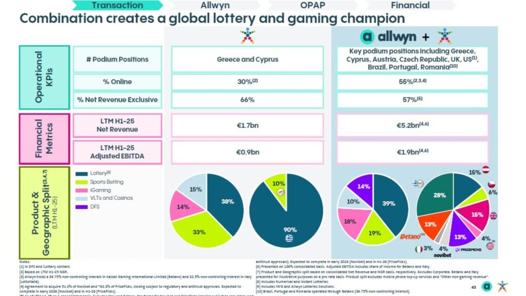 OPAP–Allwyn: Gaming empire made in Athens