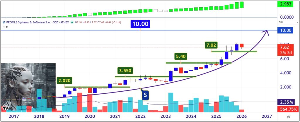 Profile Software: Όταν ο όμιλος αποκτά ταμειακή ισχύ - Chartswar